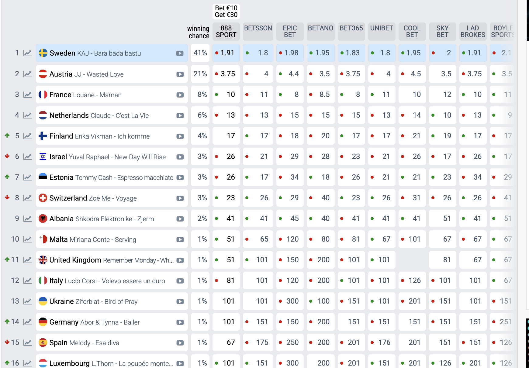 "Євробачення-2025": новий прогноз букмекерів і на якому місці Україна перед фіналом